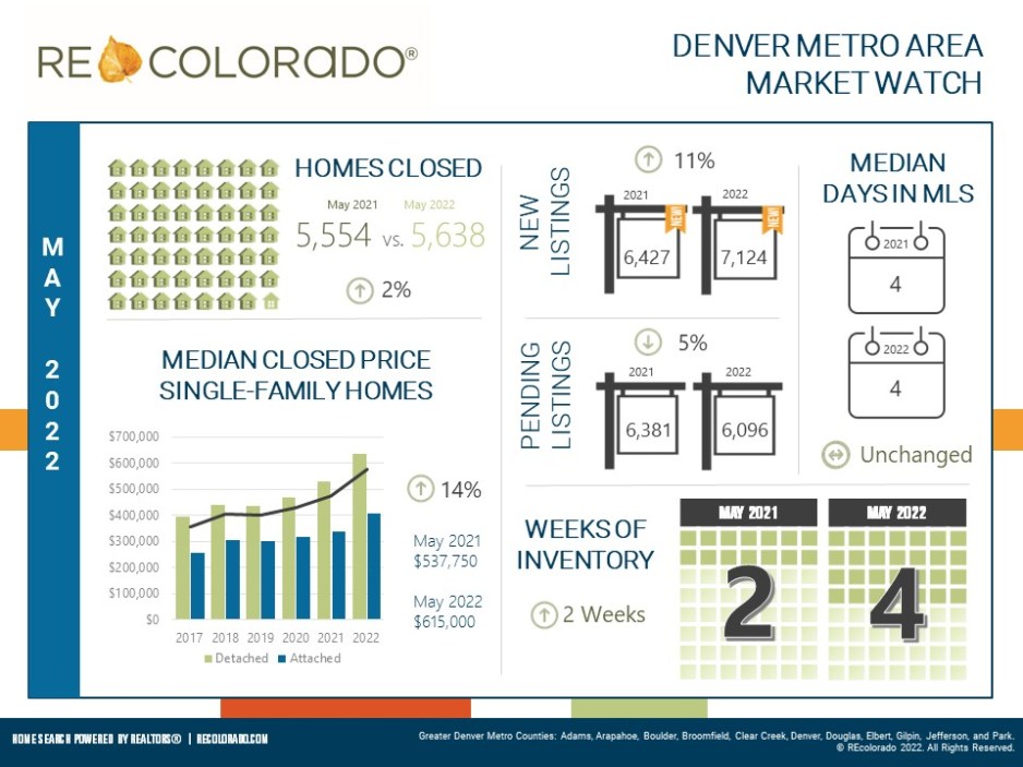 May 2022 Housing Market Stats