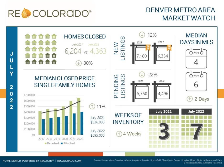 July 2022 Housing Market Stats