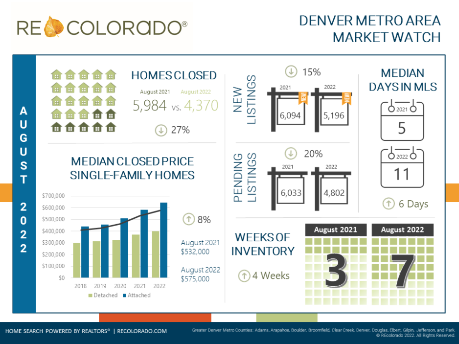 August 2022 Housing Market Stats