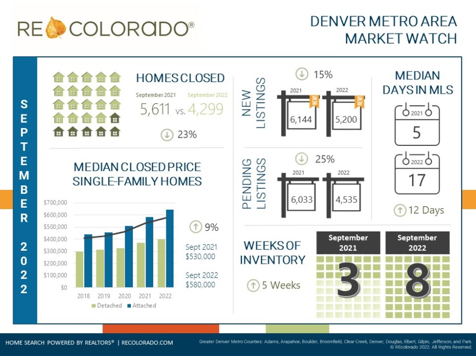 September 2022 Housing Market Stats