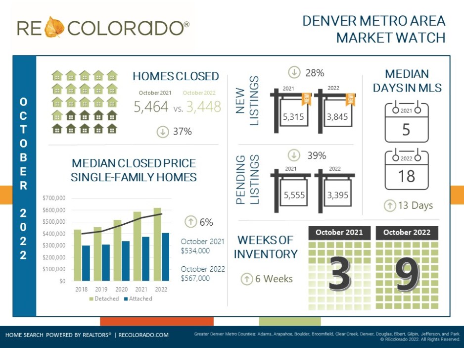 October 2022 Housing Market Stats