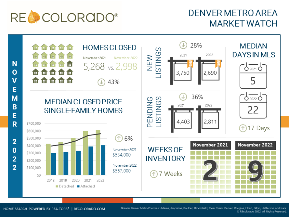 November 2022 Housing Market Stats