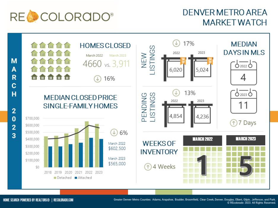 March 2023 Housing Market Stats