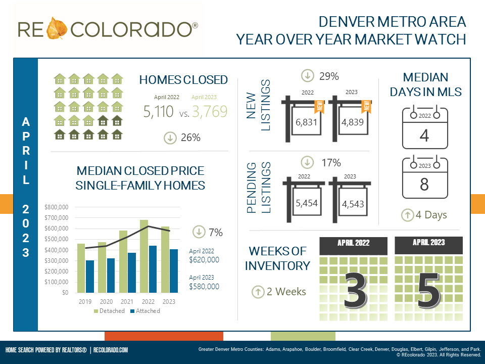 April 2023 Housing Market Stats - REcolorado