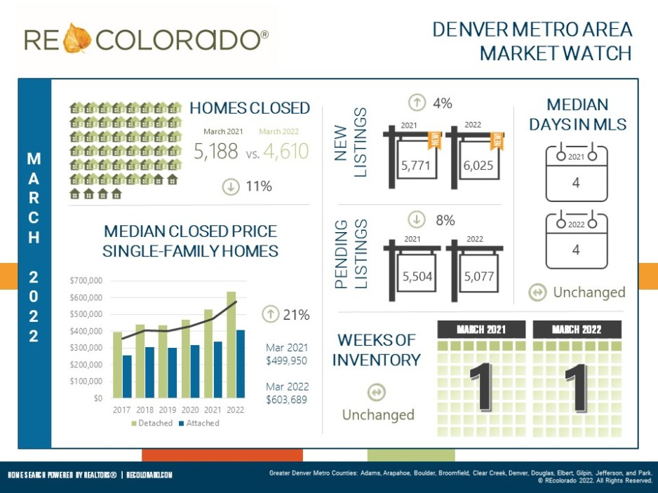 March 2022 Housing Market Stats