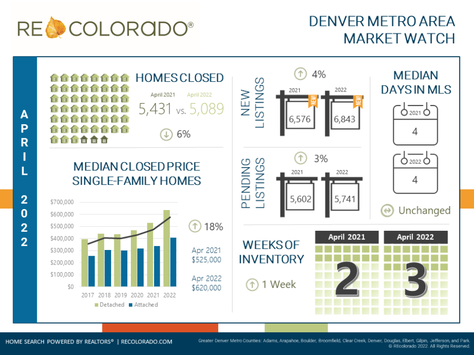 April 2022 Housing Market Stats