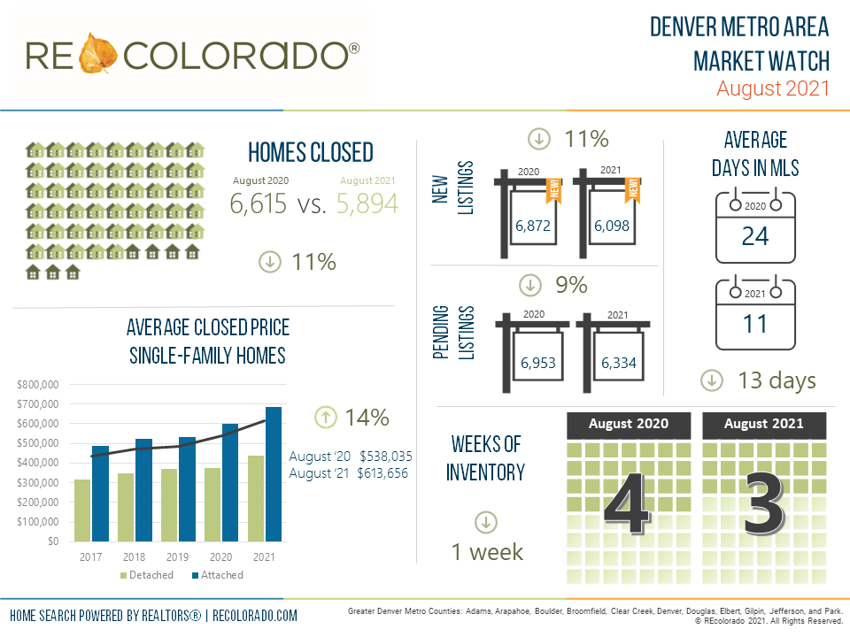 Top Raking Denver Graphs August 2021 Market Statistics - REcolorado
