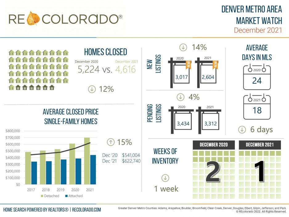 December 2021 Housing Market Statistics