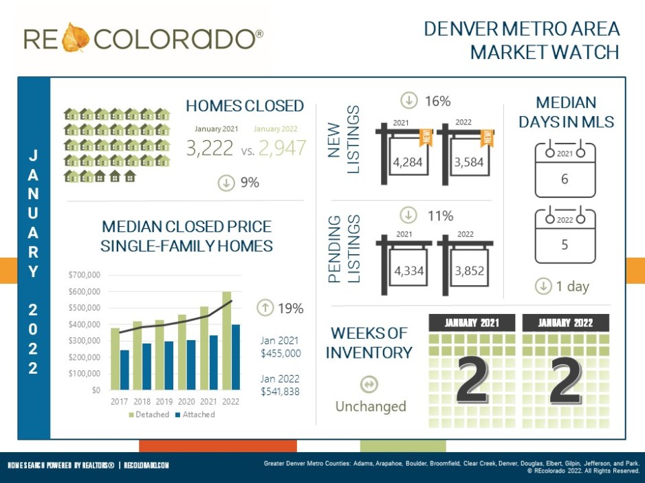 January 2022 Housing Market Stats