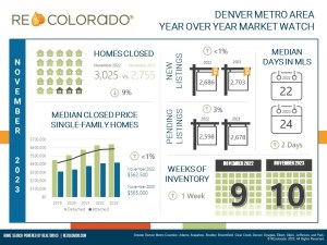 November 2023 Denver Metro Market Statistics