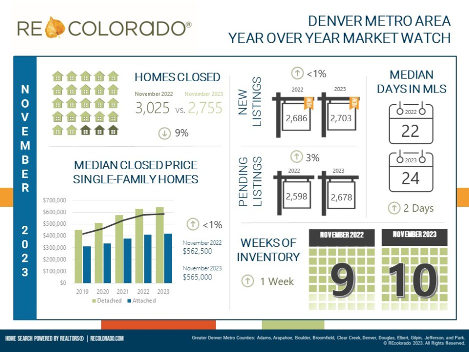Denver Metro Housing Prices Moderate in November