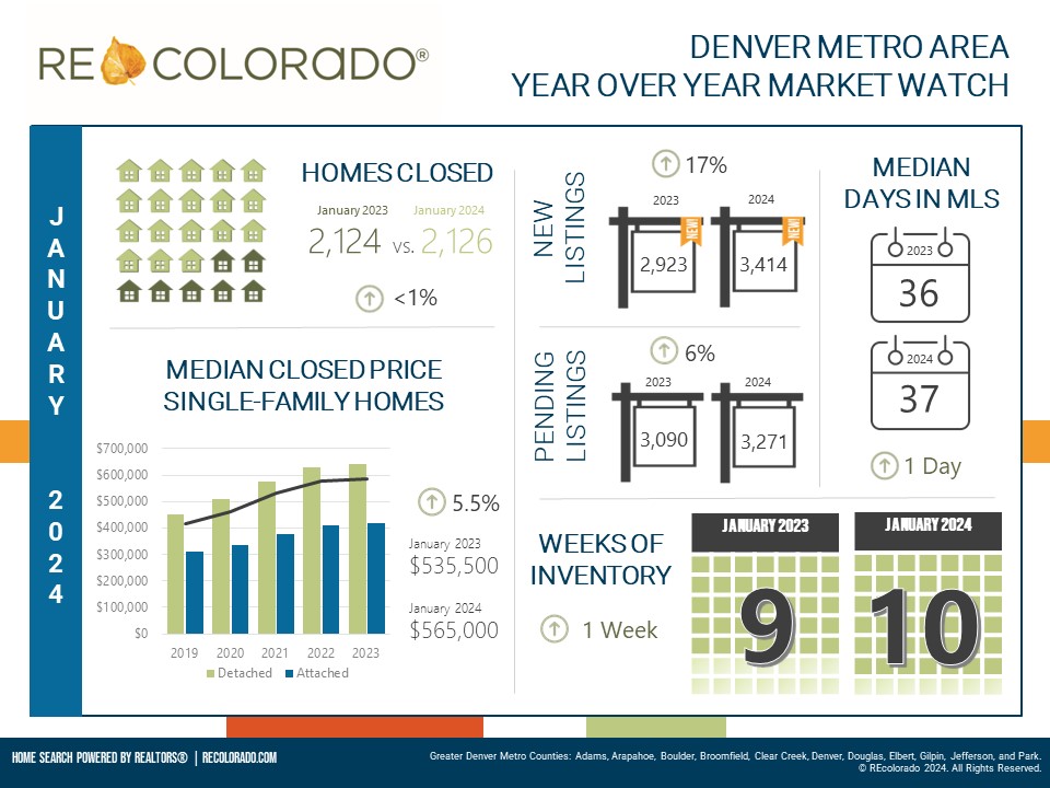 Denver Metro Housing Market Kicks Off 2024 With An Upswing