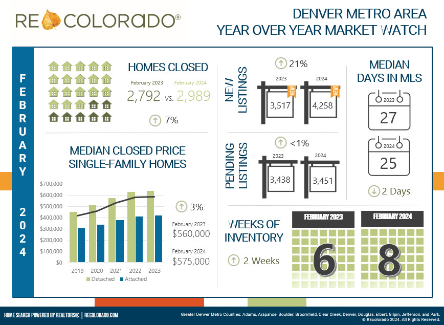 Denver Metro Housing Market Heats Up in February