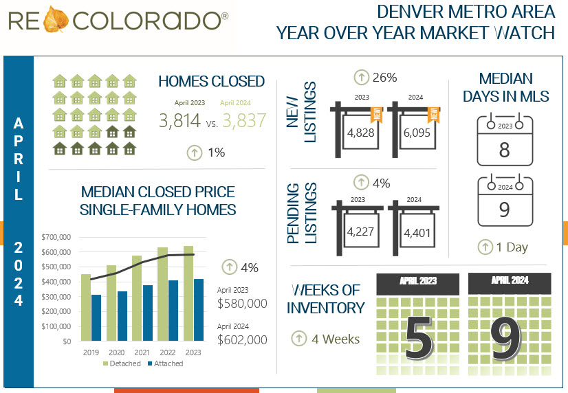 Denver Metro Housing Market Brings More Choices and Higher Prices for Homebuyers