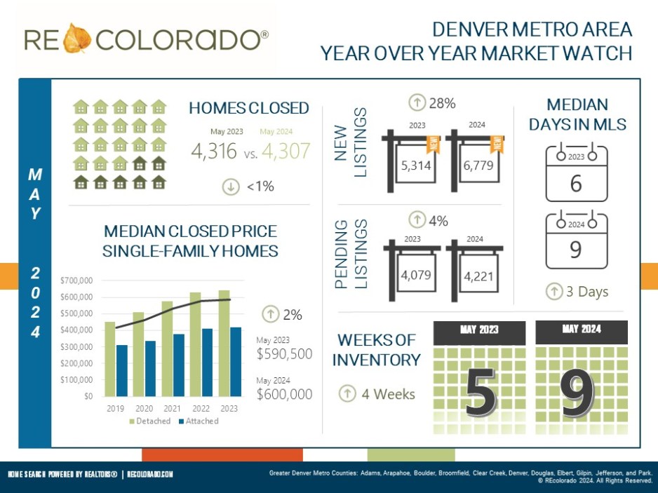 Influx of New Listings Boosts Denver Metro Inventory