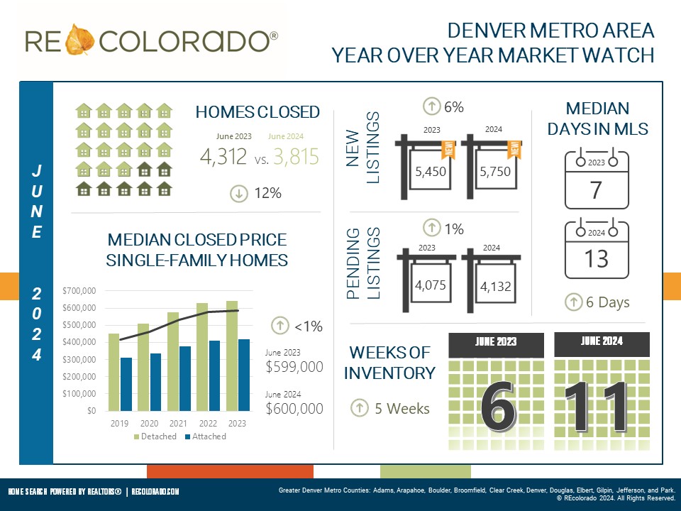 Denver Housing Market: More Homes for Sale, But Are Buyers Biting?