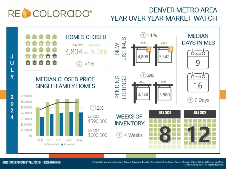 Denver Metro Housing Market Sees Summer Cooling