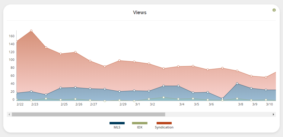 Understand How Your Listing is Performing Online with Listing Metrics