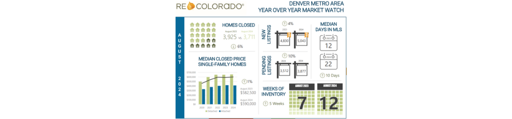 Denver Metro Housing Market Sees Uptick in Buyer Activity Amidst Rising Inventory Levels