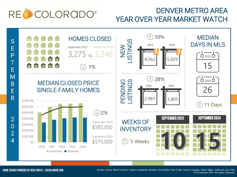 Lower Interest Rates and Increased Inventory Spur Denver Metro Homebuyers in September