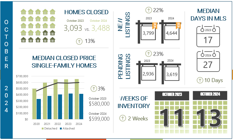 Denver Metro Area Housing Market Shows Resilience and Growth in October