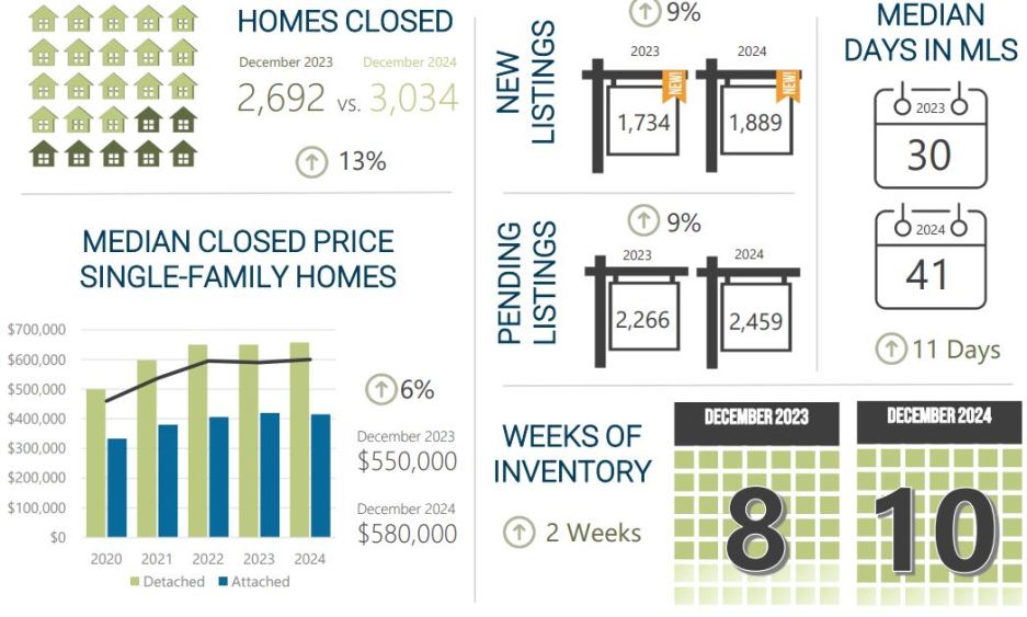 December Housing Market Trends: A Strong Finish to 2024 and Promising Outlook for 2025