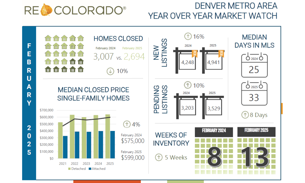 February 2025 Housing Market Trends - REcolorado