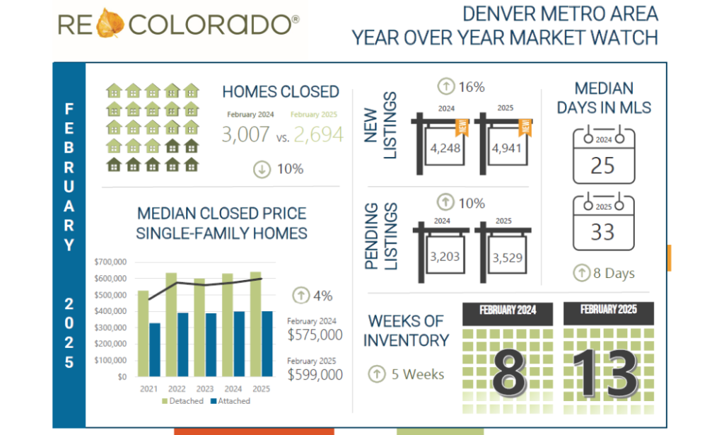 February 2025 Housing Market Trends