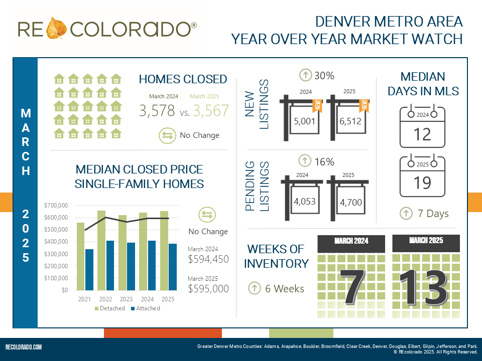 March 2025 Housing Market Trends - REcolorado