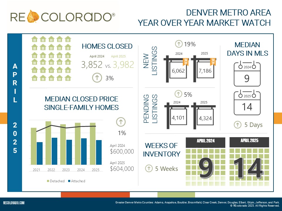 April 2025 Housing Market Trends - REcolorado