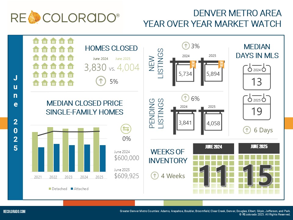 June 2025 Housing Market Trends