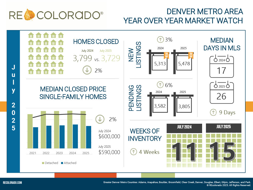 July Housing Market Reports