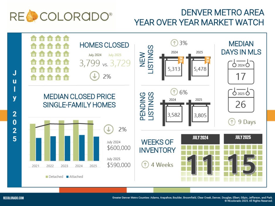 July Housing Market Reports