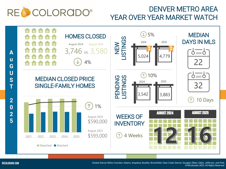 August Housing Market Reports