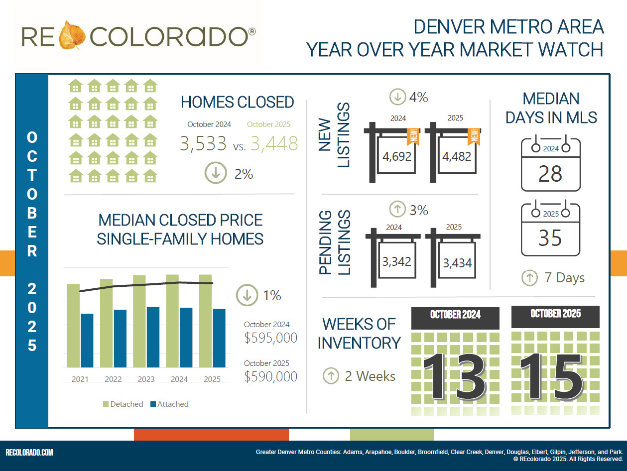 October Housing Market Reports