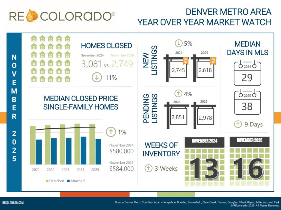 November Housing Market Reports