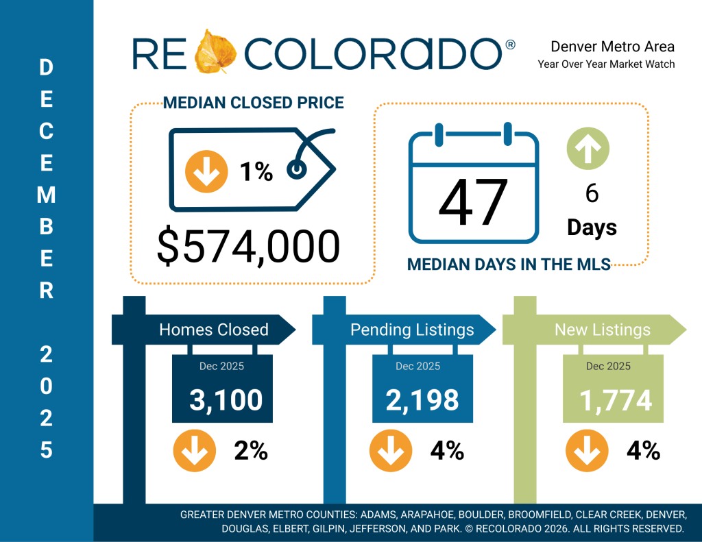 December Housing Market Reports