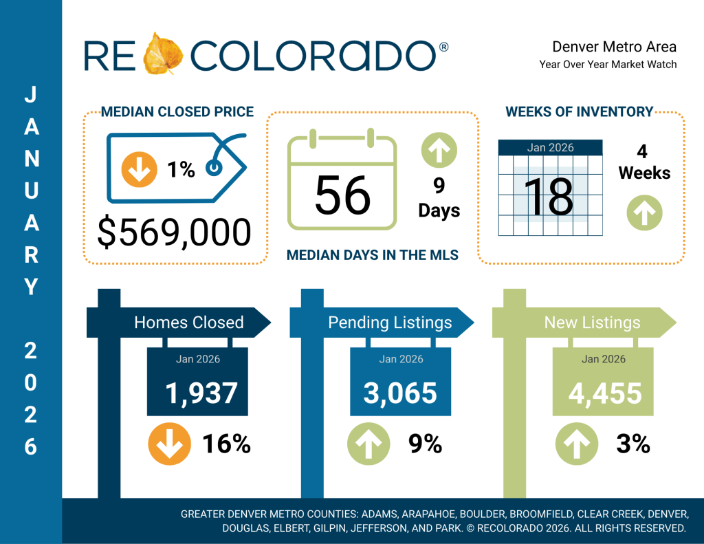 January 2026 Housing Market Reports
